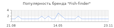 Популярность fish finder