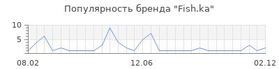 Популярность fish ka