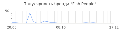 Популярность fish people