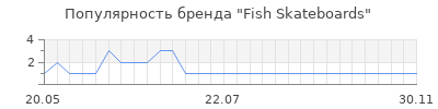 Популярность fish skateboards