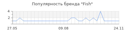 Популярность fish