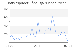Популярность бренда fisher price