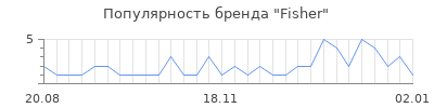 Популярность fisher