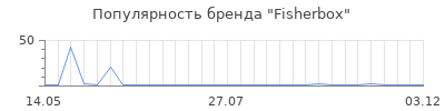 Популярность fisherbox