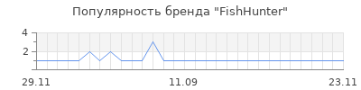 Популярность fishhunter