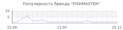 Популярность FISHMASTER