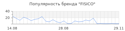 Популярность fisico