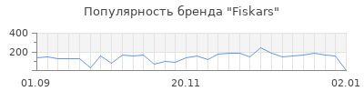Популярность fiskars