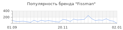 Популярность fissman