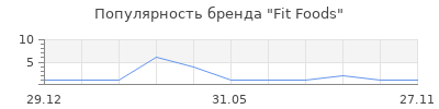 Популярность Fit Foods