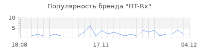 Популярность fit rx