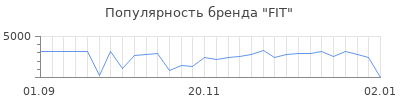 Популярность fit