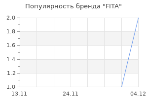 Популярность бренда FITA