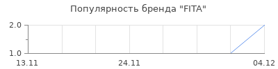 Популярность FITA