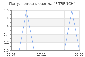 Популярность бренда FITBENCH
