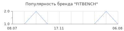 Популярность FITBENCH