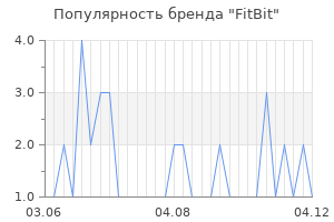 Популярность бренда fitbit
