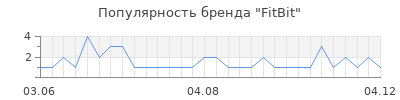 Популярность fitbit