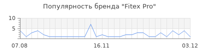 Популярность Fitex Pro