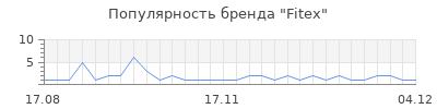 Популярность fitex