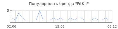 Популярность FitKit