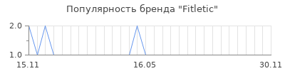 Популярность Fitletic