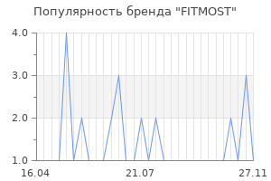 Популярность бренда fitmost