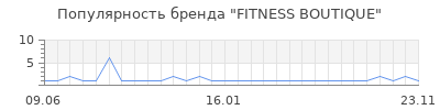 Популярность fitness boutique