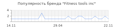 Популярность Fitness tools inc