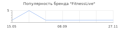 Популярность FitnessLive