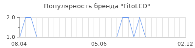 Популярность FitoLED