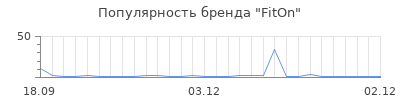 Популярность FitOn