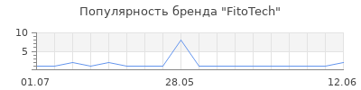 Популярность FitoTech