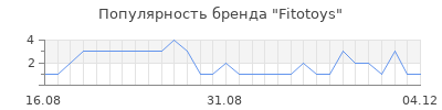 Популярность Fitotoys