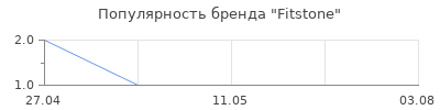 Популярность Fitstone
