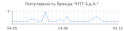 Популярность fitt s p a