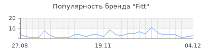 Популярность fitt