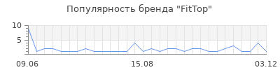 Популярность FitTop