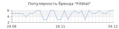 Популярность FitWat