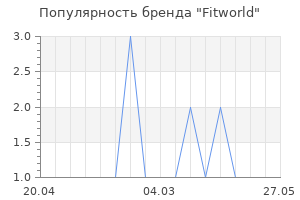 Популярность бренда Fitworld