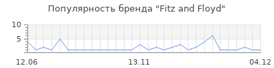 Популярность fitz and floyd