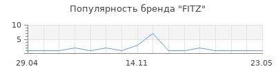 Популярность FITZ