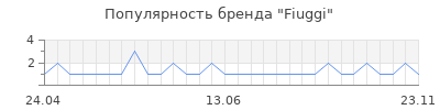 Популярность fiuggi