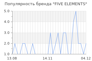 Популярность бренда five elements