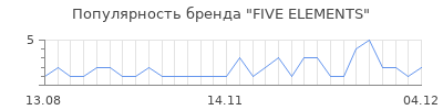 Популярность five elements