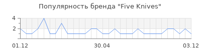 Популярность Five Knives