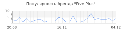 Популярность five plus