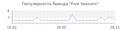 Популярность five seasons