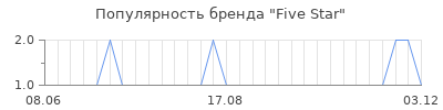 Популярность Five Star