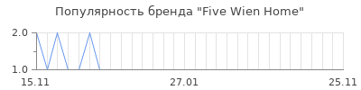 Популярность five wien home